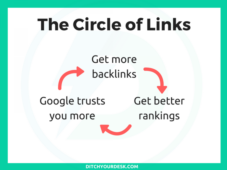 circle of backlinks graphic
