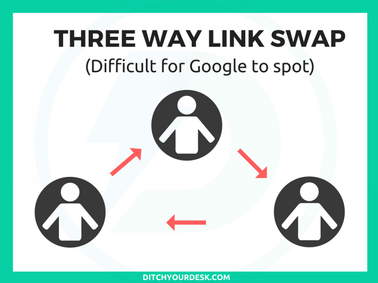 3 way link swap graphic