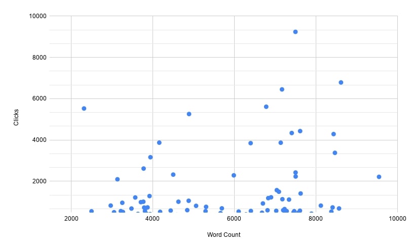 chart plotting word count discover