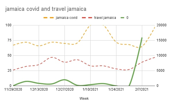 chart showing trend data google discover jamaica keywords