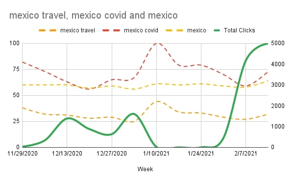 chart showing trend of mexico keywords google discover