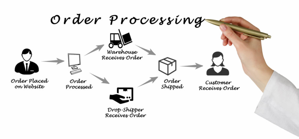 Infographic detailing the dropshipping process - a trickier way to become an online entrepreneur