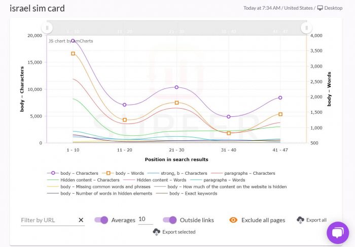 surfer-G03S01 Surfer SEO's SERP analyzer report graph