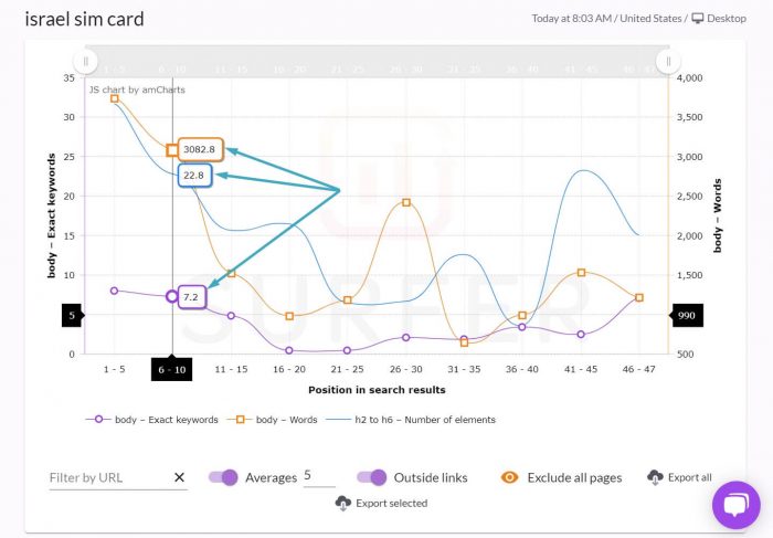 surfer-G03S03 Highlighting different data in the SERP analyzer graph